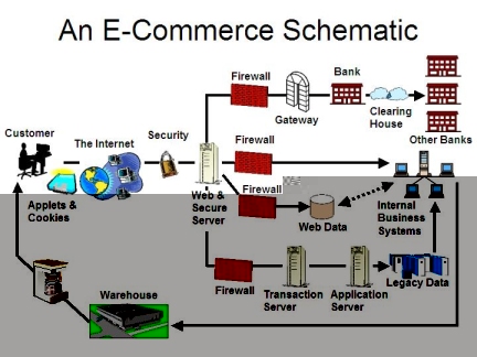 e-commerce schematic