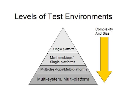 test environment heirarchy